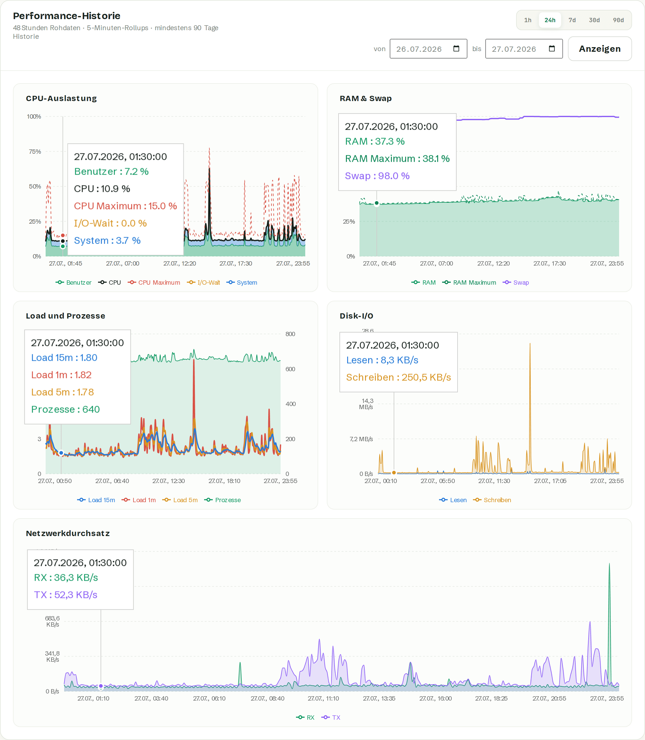 Reale CPU-, RAM- und Swap-Kurven eines Servers